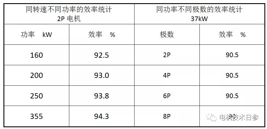 如何平衡电机的性能参数 保证电机的最终使用要求？